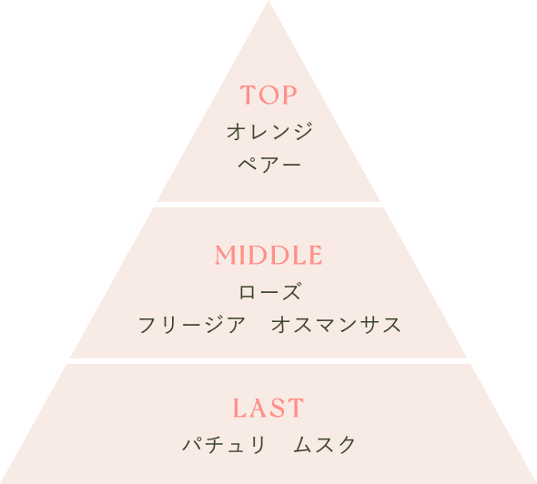 TOP オレンジペアー MIDDLE ローズ フリージア オスマンサス LAST パチュリ ムスク