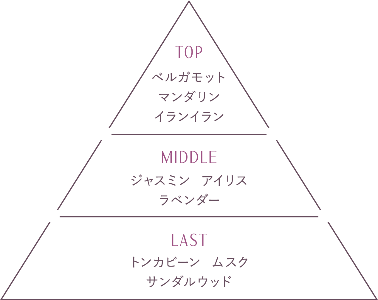 TOP ベルガモット,マンダリン,イランイラン MIDDLE ジャスミン,アイリス,ラベンダー LAST トンカビーン,ムスク,サンダルウッド