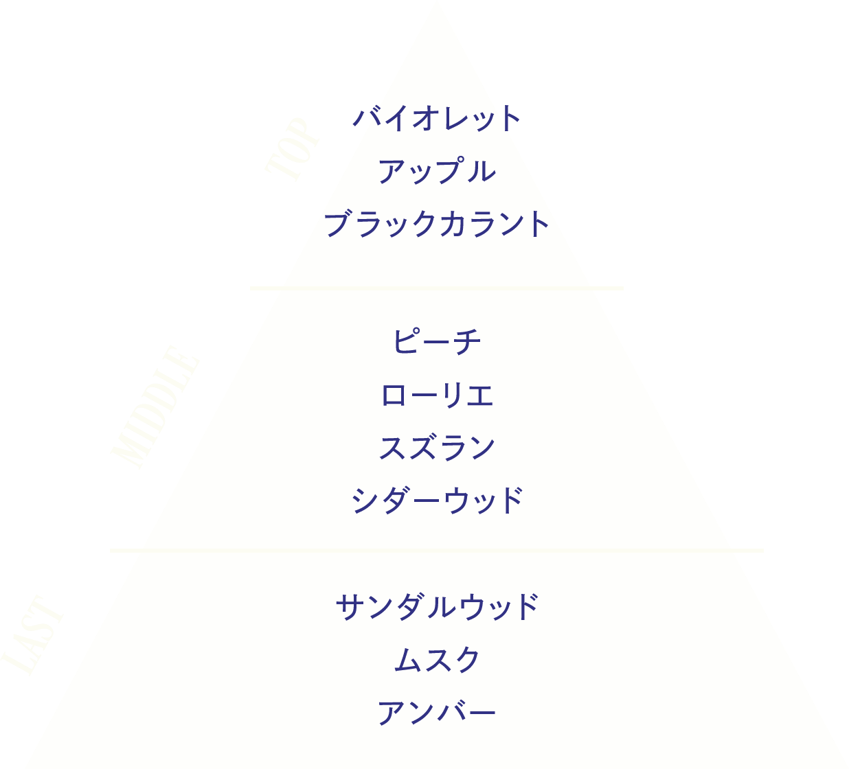 香りの変化を表すピラミッド図